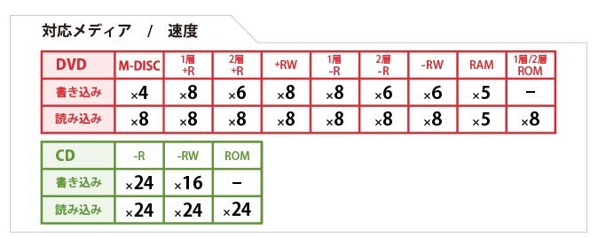 【中古品】アイ・オー・データ バスパワー駆動 ポータブルDVDドライブ USB3.0/2.0対応 パールホワイト DVRP-UT8LW_画像2