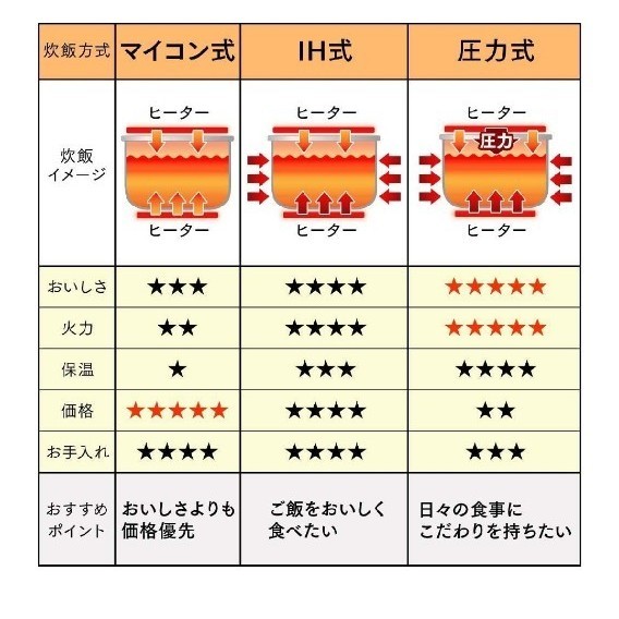 炊飯器 アイリスオーヤマ　マイコン式 5.5合 極厚銅釜 銘柄炊き分け機能付き