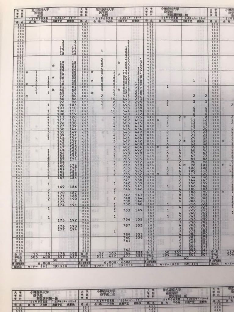 河合塾　センター リサーチ　大学入試センター試験　分析データ集　1995年