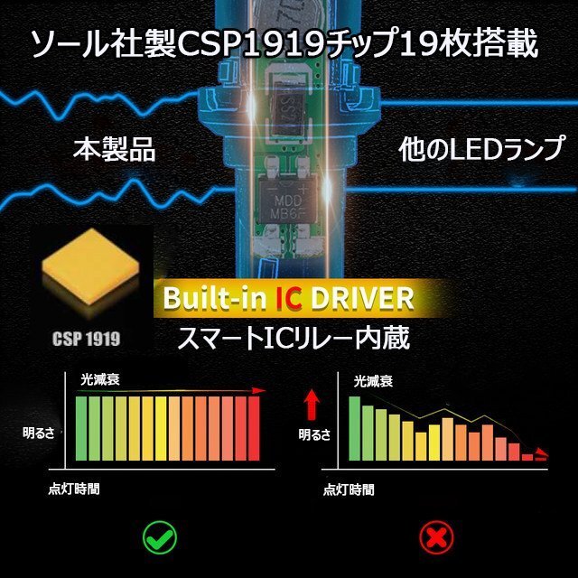 LEDバックランプ* T15/T16 DC12V 3000ルーメン 6000K ホワイト 無極性 2本セット 1年保証[M便 0/1]_画像4