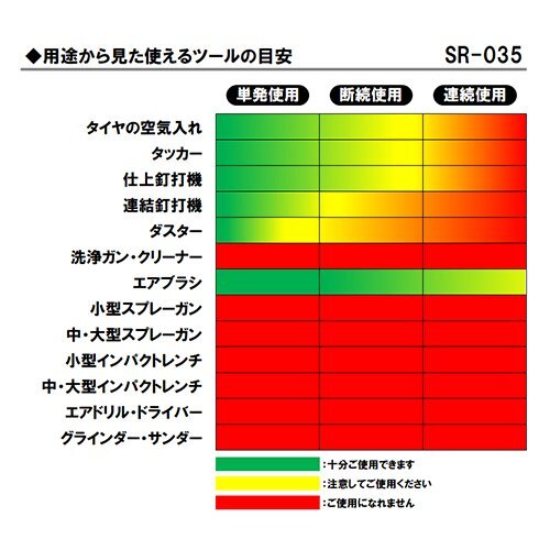 沖縄・離島地域配送不可 SK11 エアコンプレッサ SR-035 タイヤやボールの空気入れ・ホコリ飛ばしや小物塗装、エアタッカーの使用_画像5