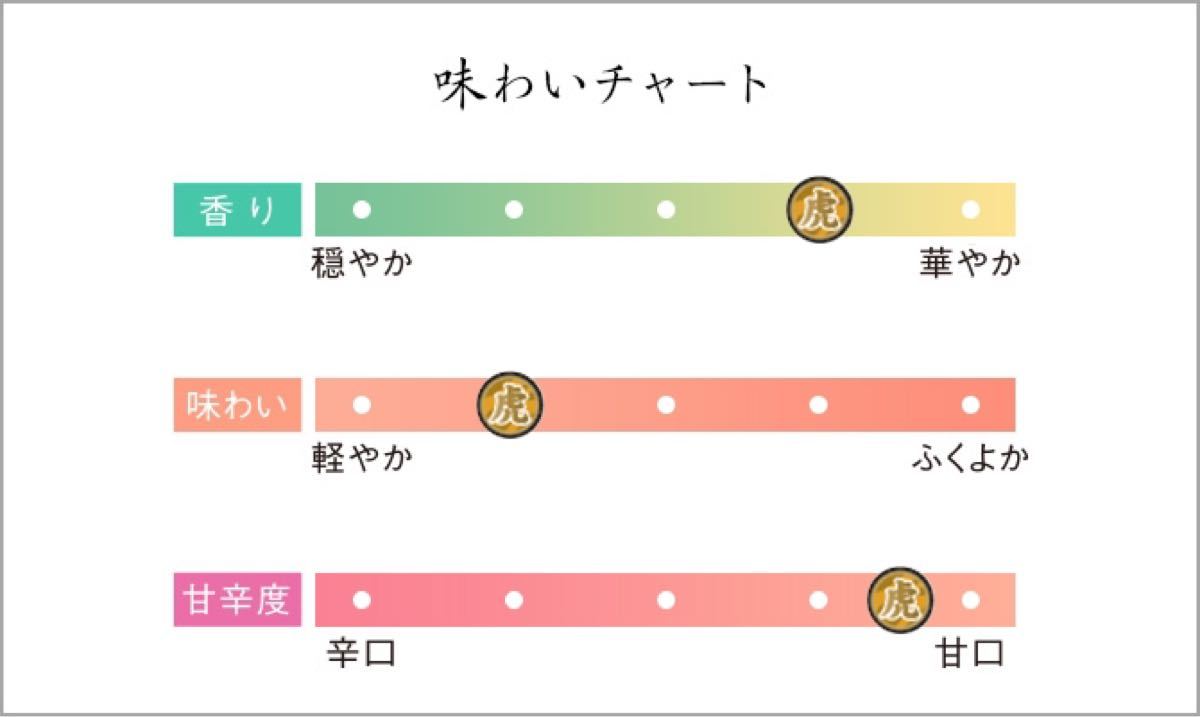 【霧島酒造】虎斑霧島 900ml ３本／赤霧島 900ml ３本 本格芋焼酎６本セット