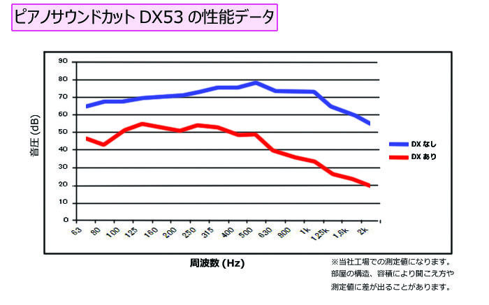 新製品　送料無料！ピアノ サウンドカット、DX53、特別ご奉仕価格でご提供！手軽にピアノの遮音が可能です♪_画像3