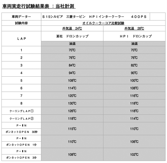 【HPI】 車種別オイルクーラーキット オイルエレメント純正位置(サンドイッチタイプ) 13段 ニッサン スカイラインGTR BNR34 [HPOC-BNR34]_画像2