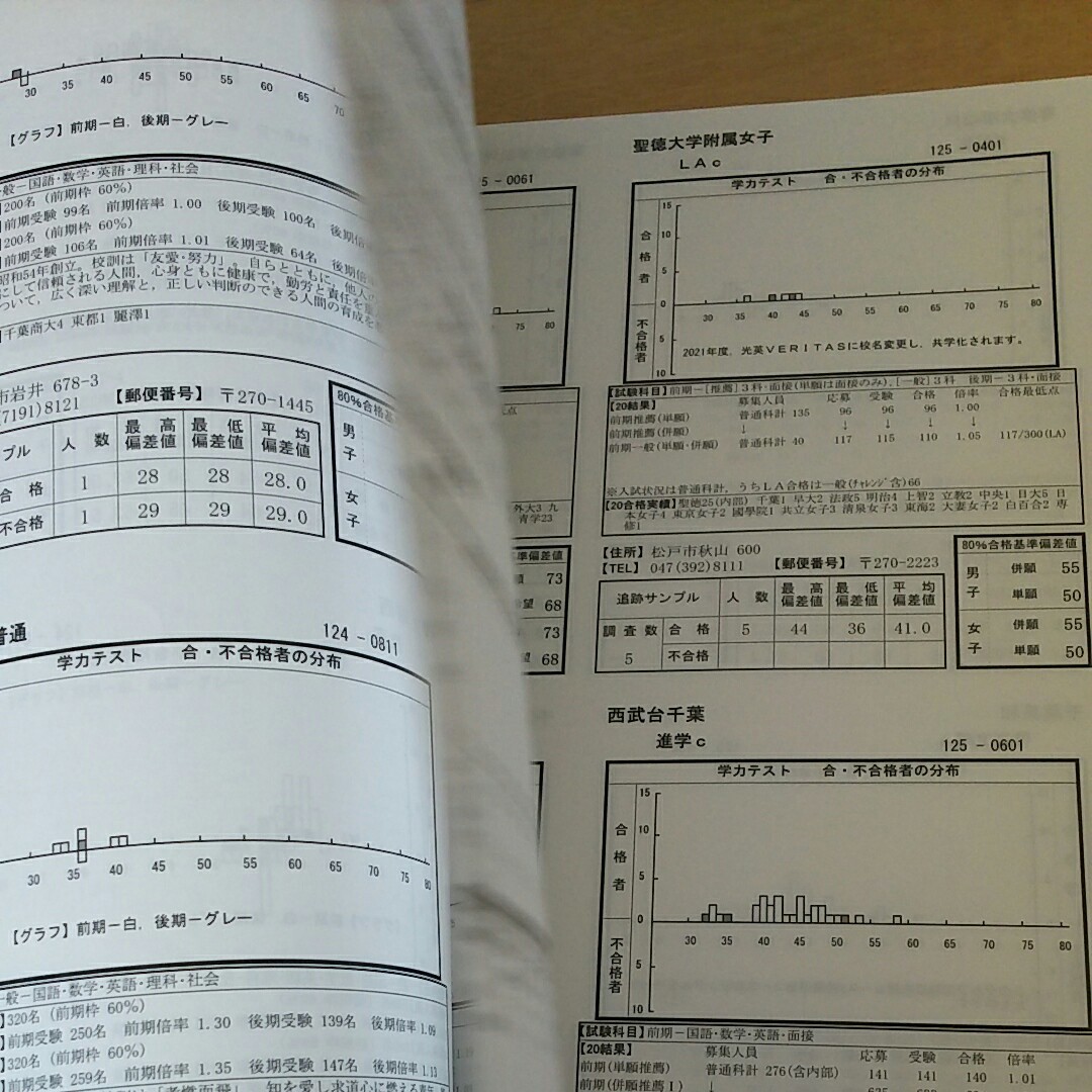 高校入試 進学データ 2021年 市進 茨進 偏差値 茨城県 千葉県