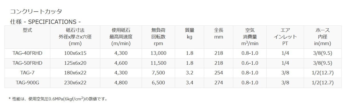 コンクリートカッター TOKU TAG-900G 9インチ 東空 土木建設 エアツール ホースなし ブレード別売_画像2