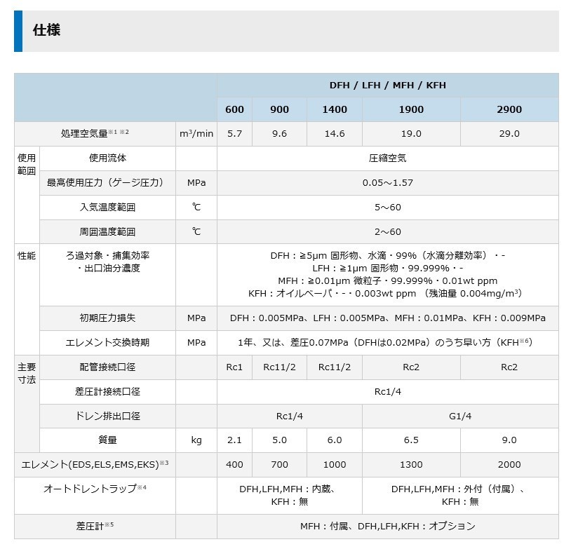 オリオン DFH600 ドレンフィルター 水滴除去 固形物除去 中圧 圧縮空気洗清浄器 コンプレッサー_画像3