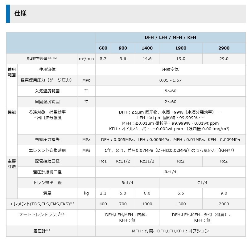 オリオン KFH1900 中圧活性炭フィルター 臭気除去 中圧 圧縮空気洗清浄器 コンプレッサー_画像3