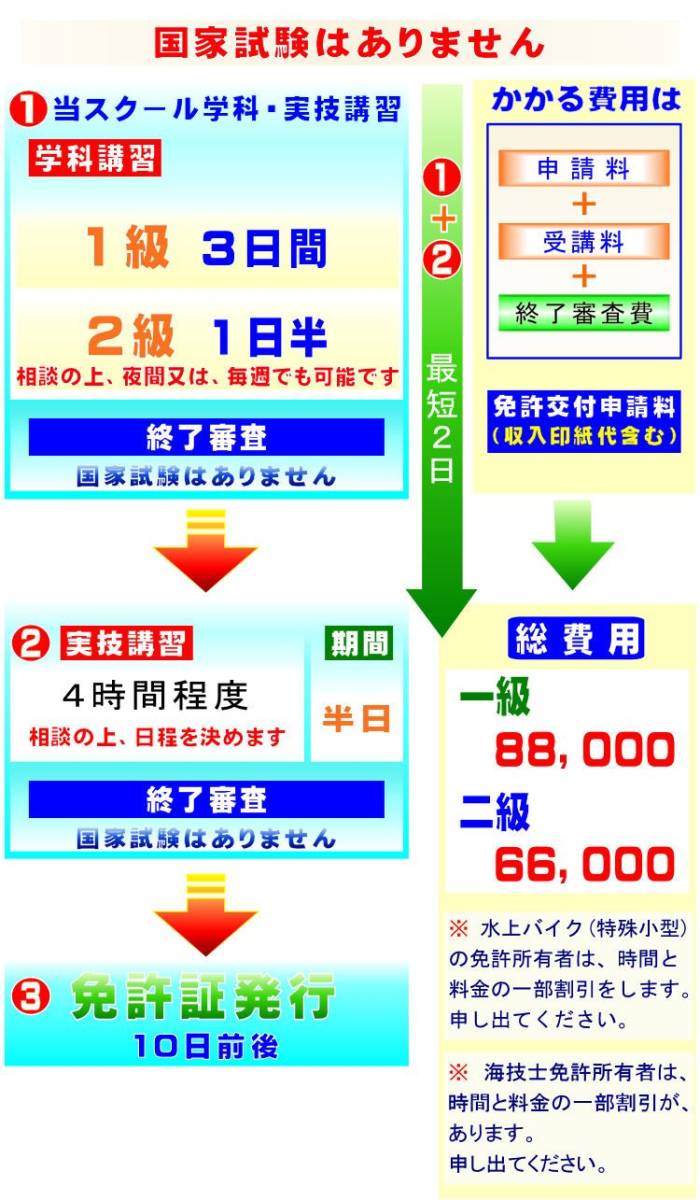 独特の素材 国家試験免除でGETできるボート免許☆小型船舶免許! その他
