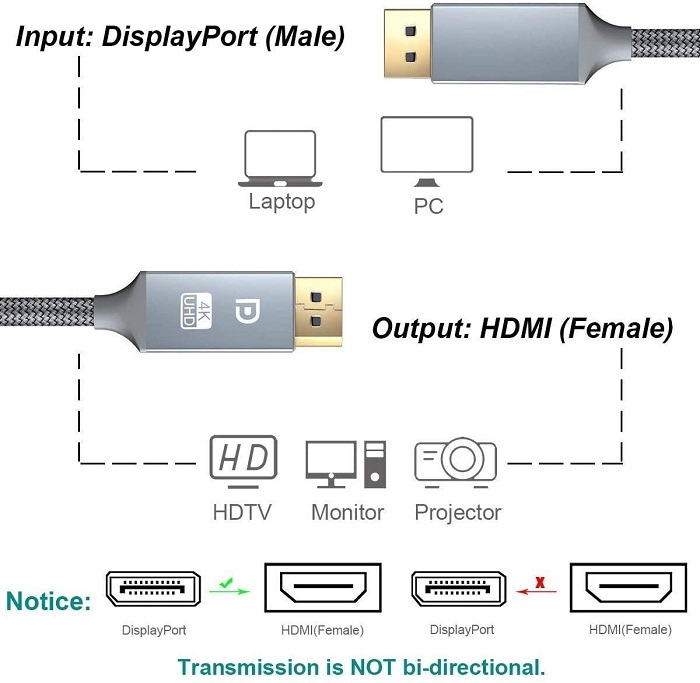 【E0063】DisplayPort to HDMI メッシュケーブル 2K/4K対応 UHD対応 ラッチなし_画像2