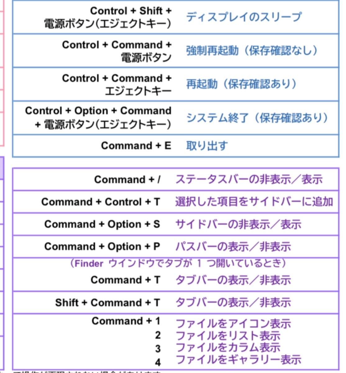 Paypayフリマ Mac用ショートカットキー早見表 実践で使える145キー Paypayフリマ Mac用ショートカットキー早見表 実践で使える145キー