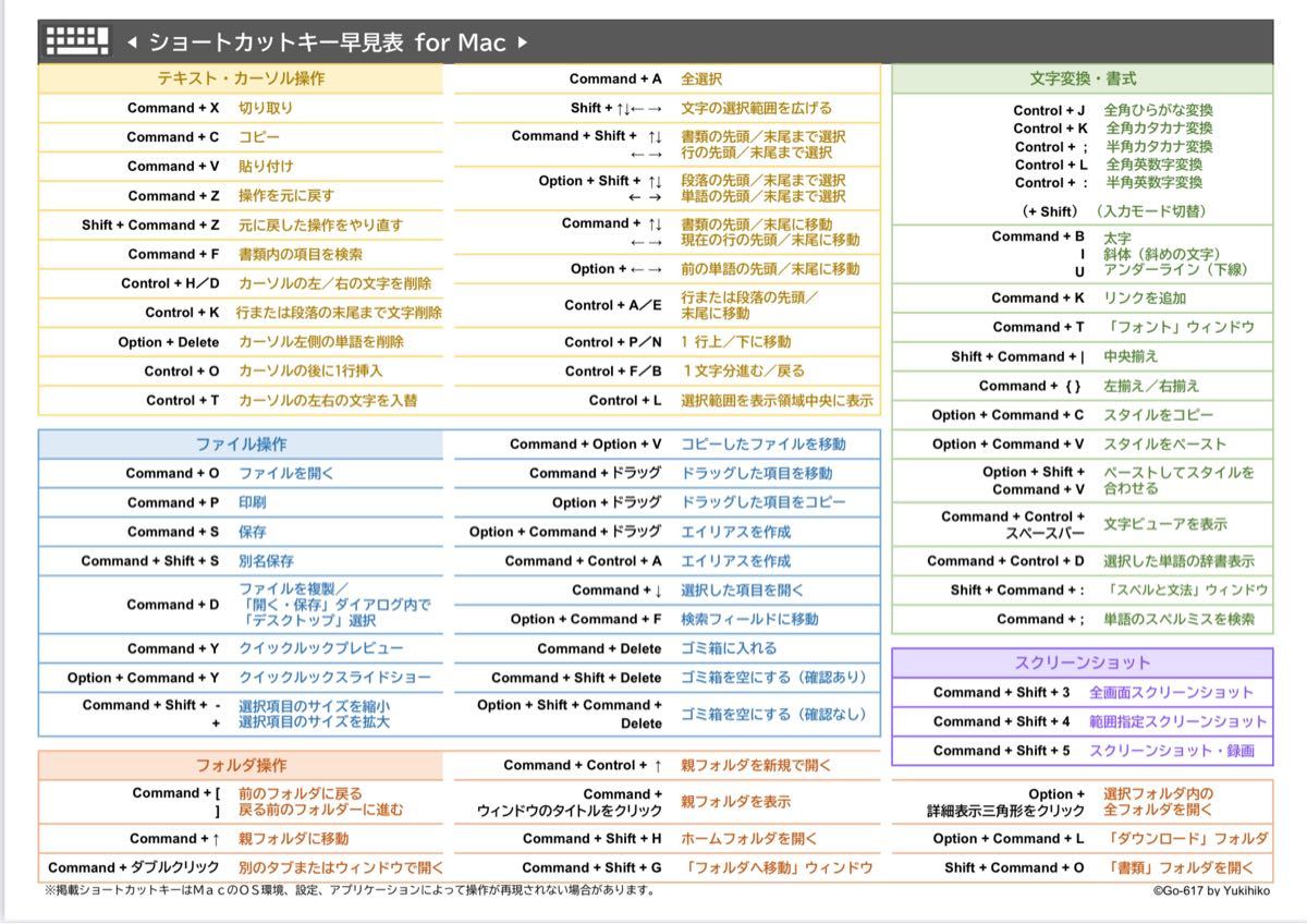 Paypayフリマ Mac用 ショートカットキー早見表 ラミネート加工 テレワークもすいすい Paypayフリマ Mac用 ショートカットキー早見表 ラミネート加工 テレワークもすいすい
