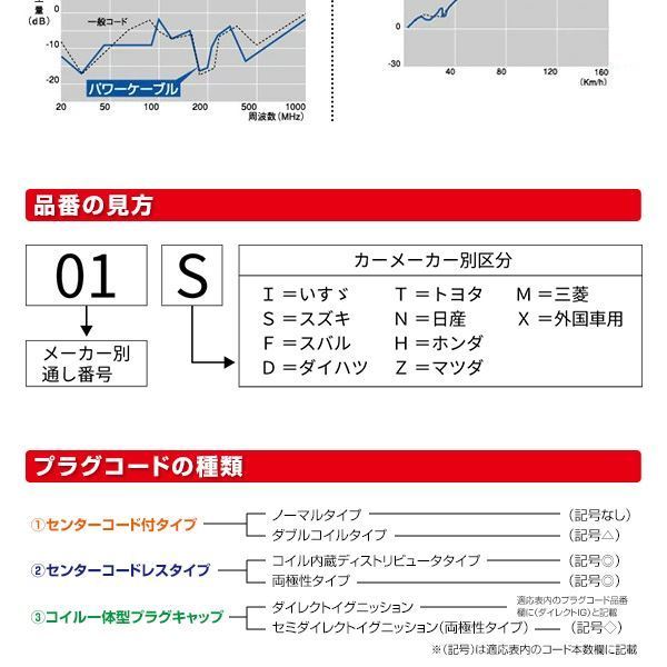 【送料無料】 NGK パワーケーブル 16T 3本 トヨタ クレスタ JZX100 エンジン プラグ コード_画像4