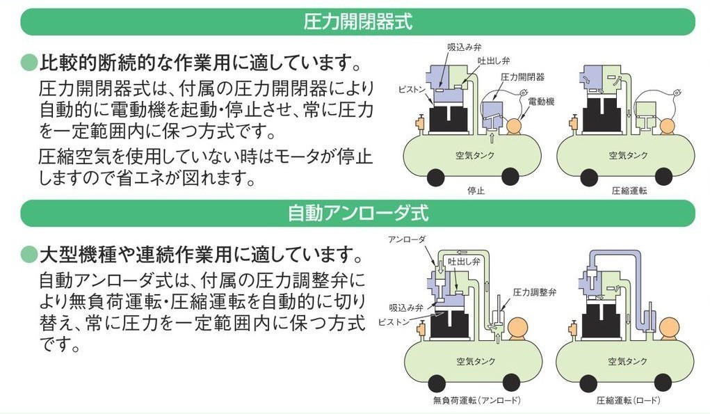 コンプレッサー 日立 POD-0.75PP5 50hz オイルフリー 圧力開閉器式 パッケージ ドライヤー内蔵 200V 日立産機システム_画像5