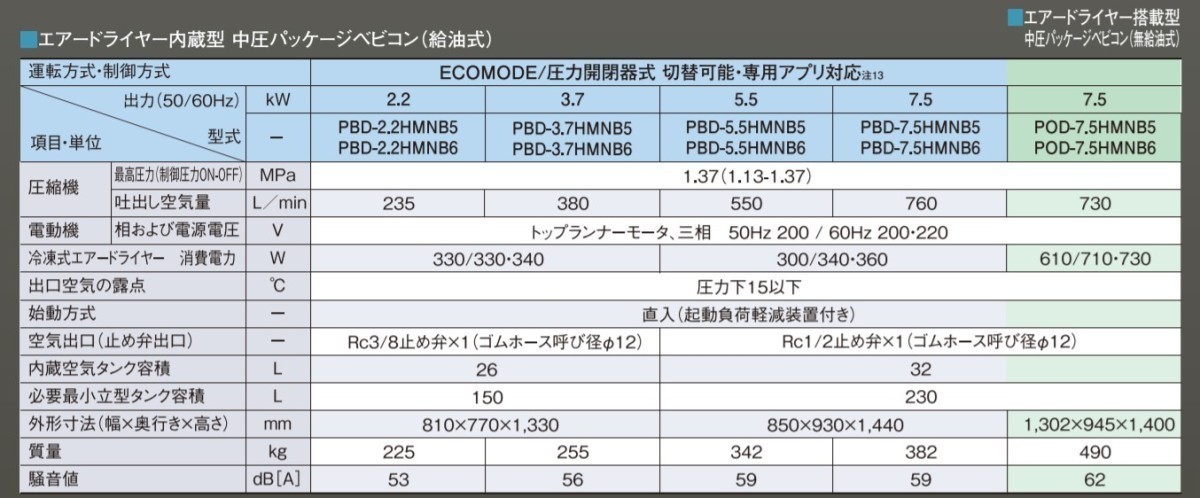 コンプレッサー 日立 PBD-7.5HMNB6 60hz 中圧 給油式 パッケージ ドライヤー搭載 ベビコン ECOMODE方式 日立産機システム_画像4