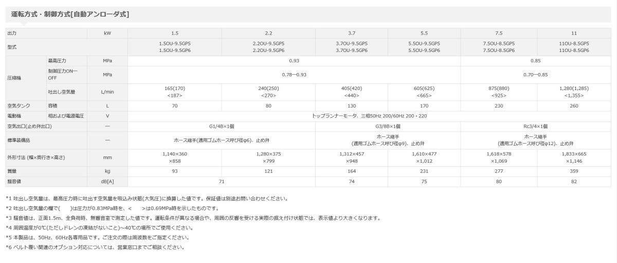 コンプレッサー 日立 2馬力 1.5OU-9.5GP5 50hz オイルフリー 自動アンローダー ベビコン 日立産機システム_画像2