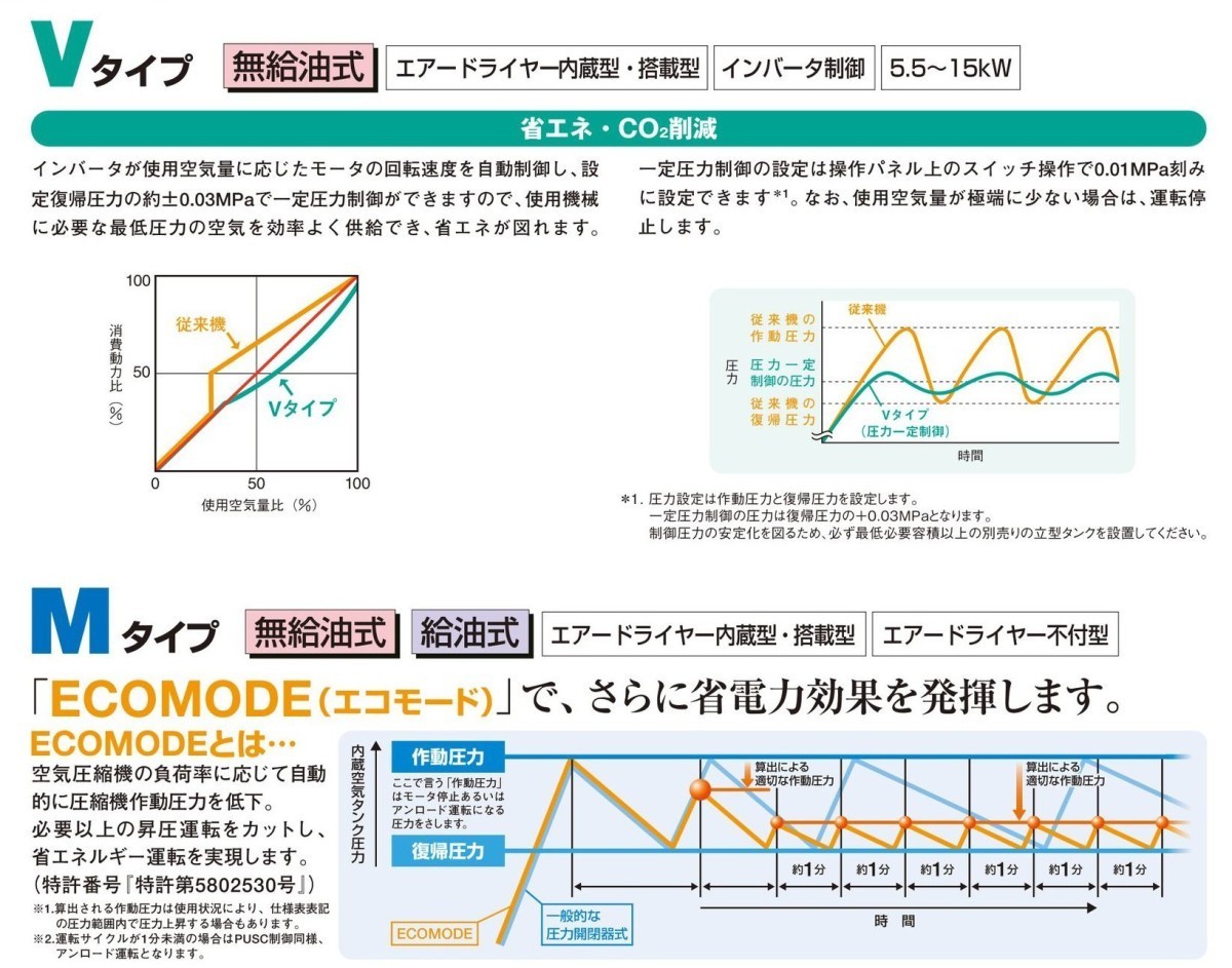 コンプレッサー 日立 POD-0.75LETN オイルフリー 圧力開閉器式 パッケージ ドライヤー内蔵 200V 日立産機システム_画像3