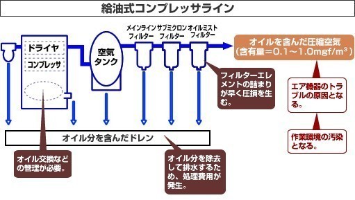 アネスト岩田 TLP75EG-14 M6 中圧 10馬力 給油式 レシプロ タンクマウント 圧力開閉器式 60hz_画像6