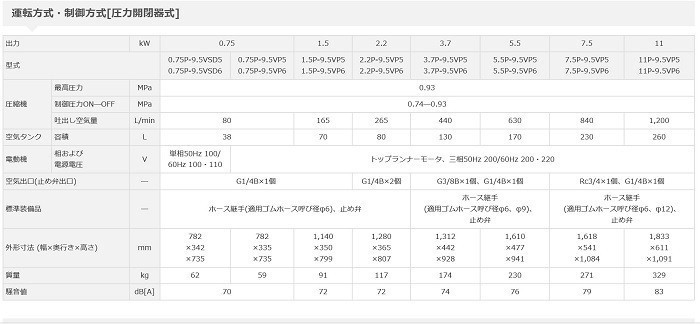 コンプレッサー 日立 1馬力 0.75P-9.5VP6 60hz 圧力開閉器式 ヒタチ ベビコン 200V 日立産機システム_画像2