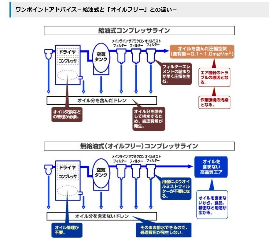 コンプレッサー 3馬力 アネスト岩田 CLP22EF-8.5 M6 給油式 圧力開閉器式 60hz_画像6