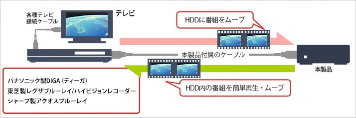 ★美品★BUFFALO　3TB　外付けHDD [SeeQVault  24時間 テレビ録画専用設計]HDV-SQ3.0U3/VC