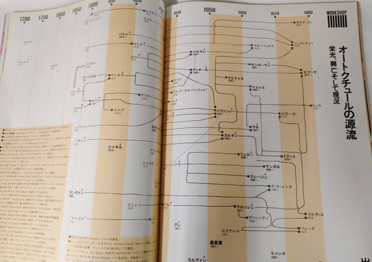 流行通信 No.222/昭和57年/マッドネス/蜷川幸雄の演出記/'82-83秋冬ニューヨーク・コレクション/オートクチュールの源流/立花ハジメ