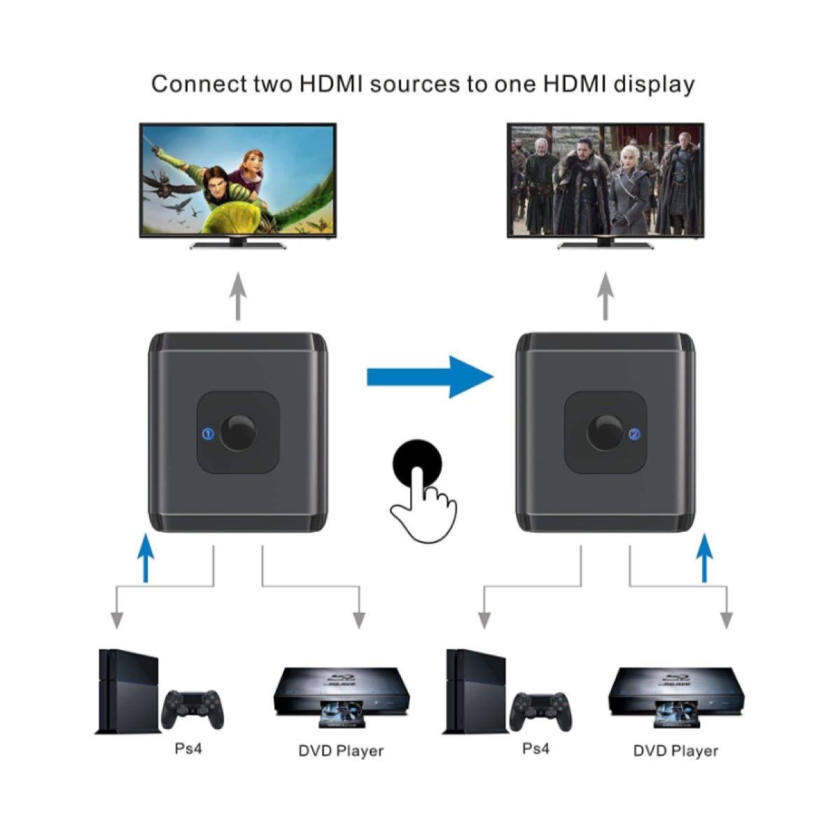 HDMI切替器、HDMI分配器 双向セレクター １入力２出力/２入力１出力 4K/3D/1080P対応