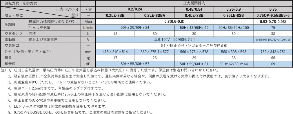 HITACHI　BEBICON日立オイルフリーベビコン　0.75OP-9.5GSB5/6　100V_画像2