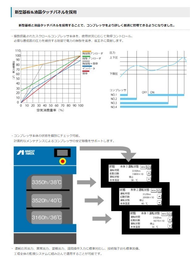 アネスト岩田 SLP-75EGD M5 50hz オイルフリー スクロール コンプレッサー ドライヤー付 10馬力_画像2