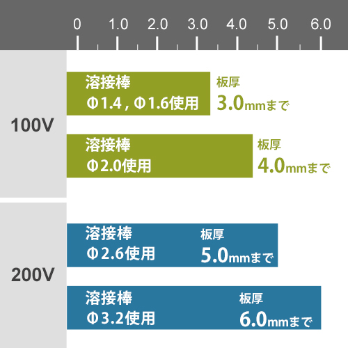 【売れてます・ネット限定モデル】スター電器製造(SUZUKID) 100V/200V兼用 直流インバーターアーク溶接機 スティッキー140 STK-140_画像3