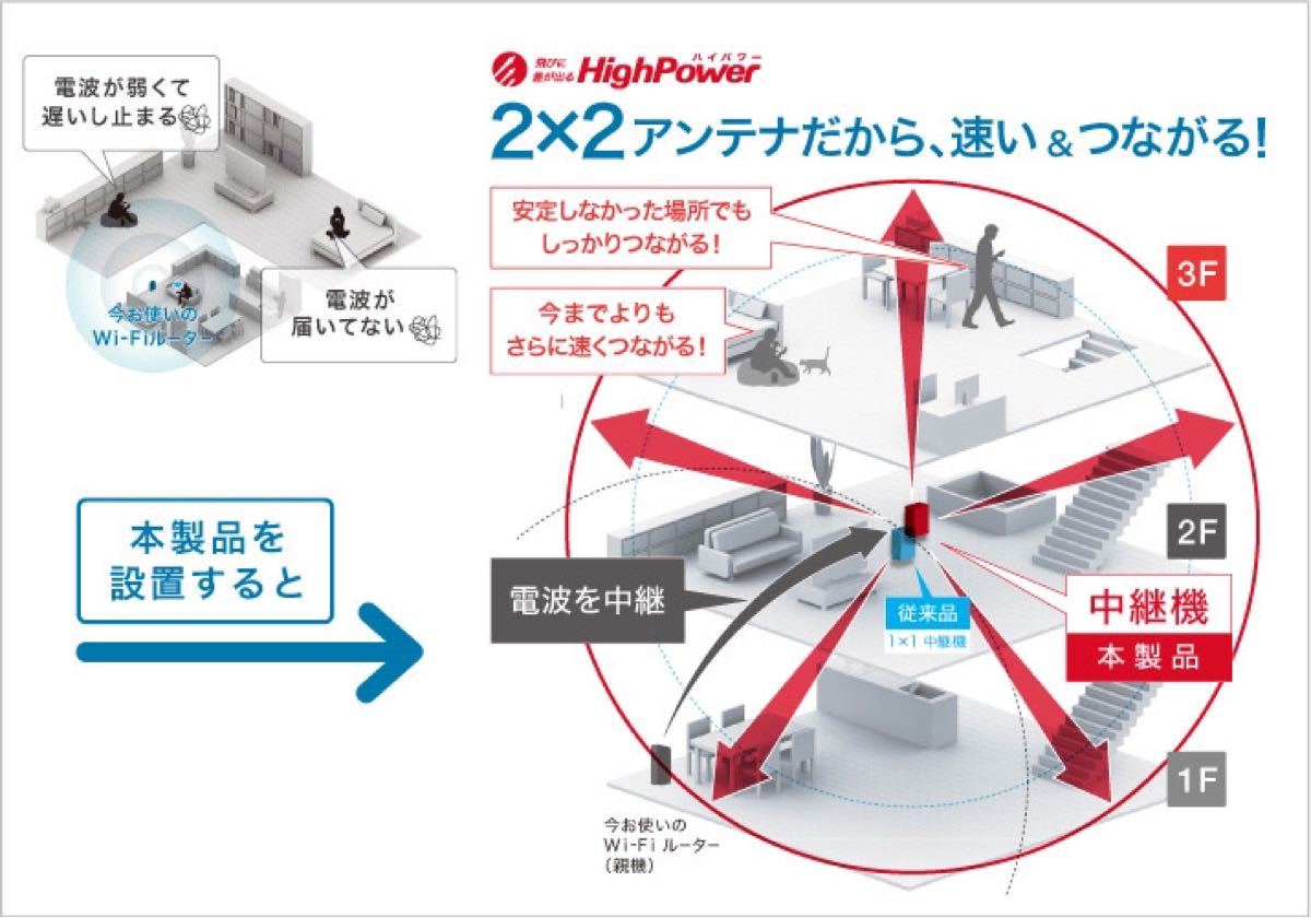 WiFiエリア拡大【美品・30日保証】コンセント直挿しタイプの無線LAN中継機ハイパワーコンパクト★WEX-1166DHPS