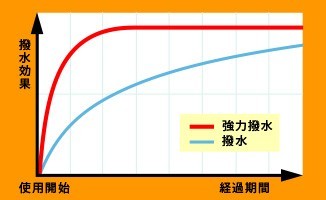 NWB 撥水コートグラファイトワイパー 運転席+助手席セット スパーキー 2000.9～2003.3 S221E/S231E HG48B+HG38B_画像4