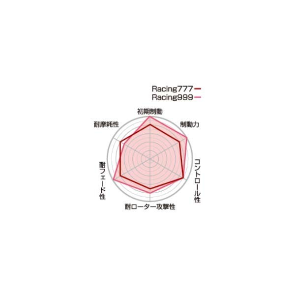 Project μ プロジェクト ミュー ブレーキパッド RACING999 フロント FERRARI 512 512TR/M Front brembo caliper_画像2