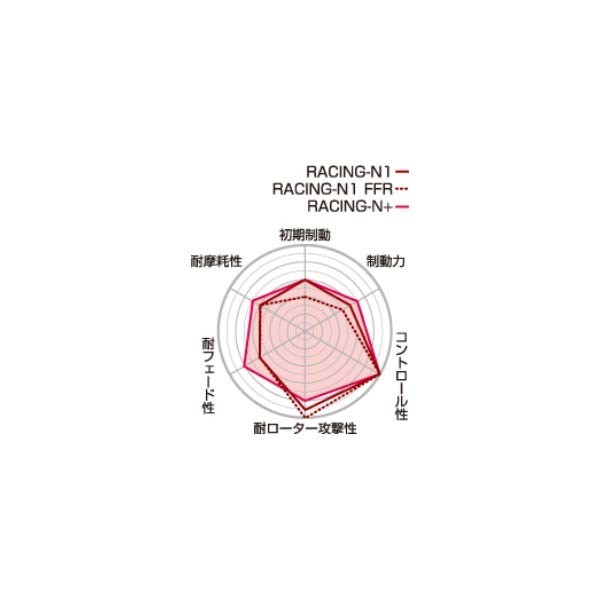 Project μ プロジェクト ミュー ブレーキパッド RACING N+ フロント BMW E32 L35 735iL_画像2