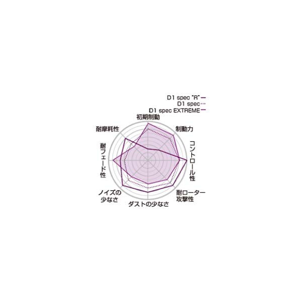 Project μ プロジェクトミュー ブレーキパッド D1 spec リア ソアラ UZZ40