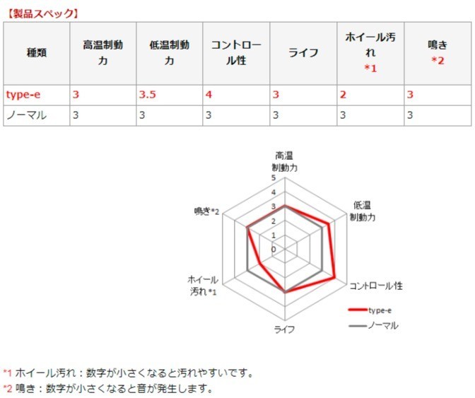 MONSTER SPORT モンスタースポーツ リヤ ブレーキパッド type-e MRワゴン MF21S 車体番号:-354147まで 01.12-03.08(1型前期) 422120-3000M_画像2