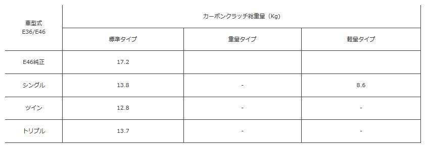 ATS エイティーエス カーボンクラッチ Spec2 トリプル 1350kg BMW 3シリーズ E36 96～99 3.0L/3.2L M3C CB23H310_画像3