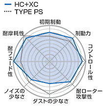 【Projectμ/プロジェクトμ】 ブレーキパッド HC+ XC F126 トヨタ タンドラ VCK30/VCK40 UCK30/UCK40 要形状確認