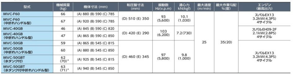 50000-142　(送料無料)　プレートコンパクター　MVC-50H　三笠産業_画像2