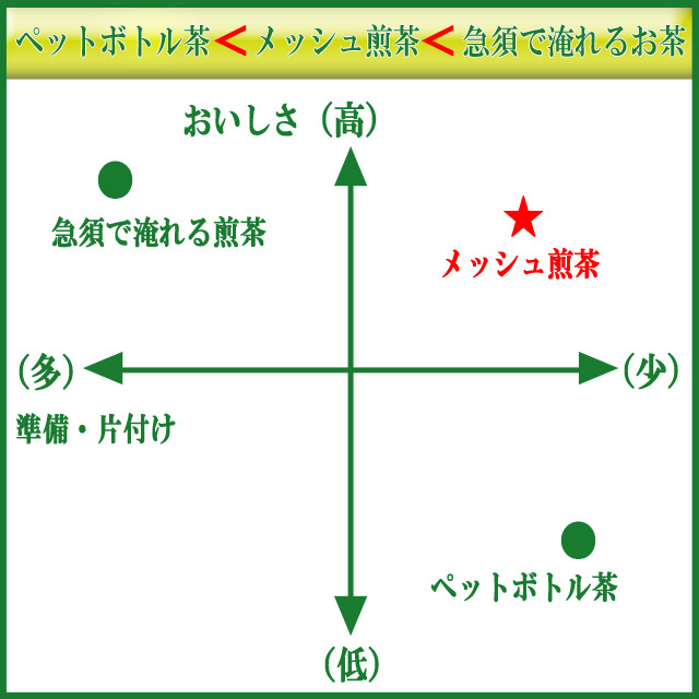 急須不要 メッシュ袋詰煎茶 １６０包●送料無料●静岡茶 かのう茶店 深むし茶_画像4