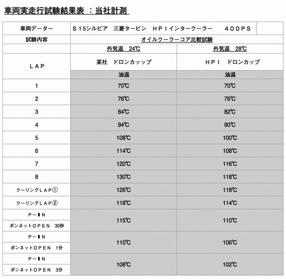 【HPI】 車種別オイルクーラーキット オイルエレメント純正位置(サンドイッチタイプ) 13段 ニッサン スカイラインGTR BNR32 [HPOC-BNR32]_画像2