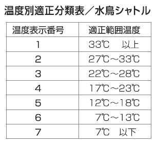 YONEX/ Yonex / Shuttle / aero sensor 400/3 number (22*C-28*C)/10 dozen [AS-400]