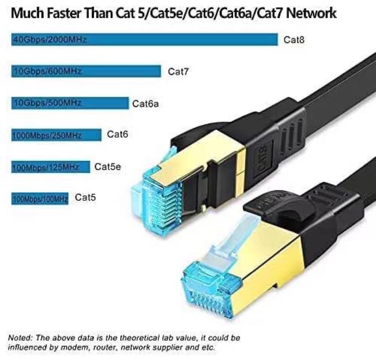 LANケーブル CAT8 超高速  40Gbps 2000MHz対応(M)