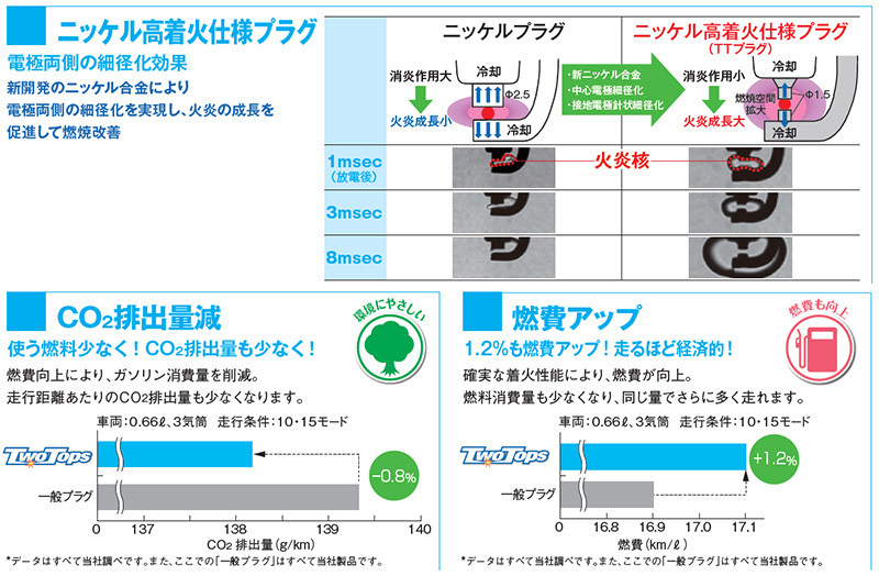 マツダ ファミリア DENSO TWOTOPS プラグ 4本セット K16TT V9110-7001 BWHY10 BWHNY10 SR18DE デンソー スパークプラグ 燃費アップ_画像3