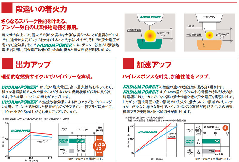 ホンダ トルネオ DENSO イリジウムパワープラグ 4本セット IK20 V9110-5304 CF4 F20B DOHC VTEC デンソー イリジウムプラグ スパークプラグ_画像5