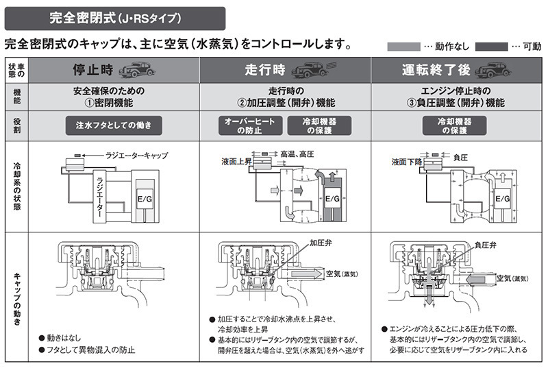 トヨタ エスティマ エミーナ ルシーダ ドライブジョイ ラジエターキャップ V9113-RS09 CXR10G CXR11G CXR20G CXR21G TCR10G_画像5