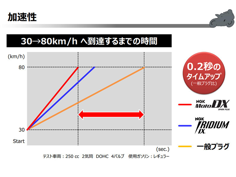 スズキ バーディー50 新聞 重荷用 NGK MotoDX スパークプラグ CR6HDX-S 90708 2008.03 - モトデラックス バイク 2輪 単車_画像6