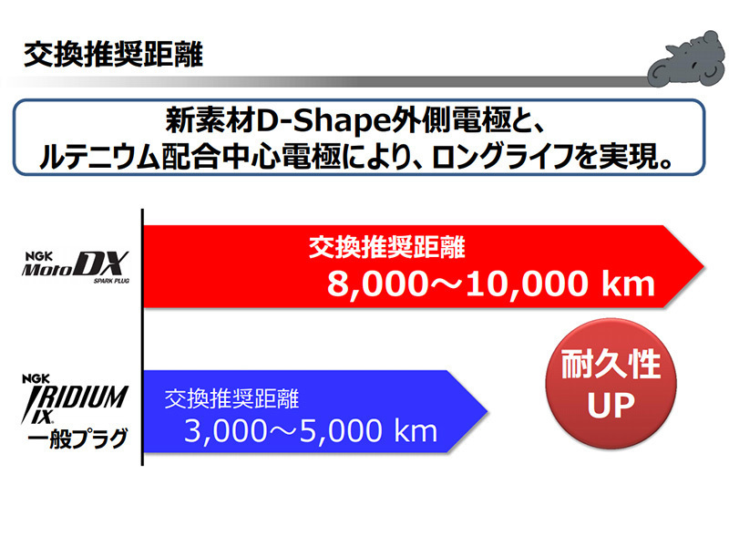 ホンダ CB400スーパーフォア VTEC NGK MotoDXスパークプラグ 4本セット CR8EHDX-9S 93398 99.2 - モトデラックス バイク 2輪 単車_画像8