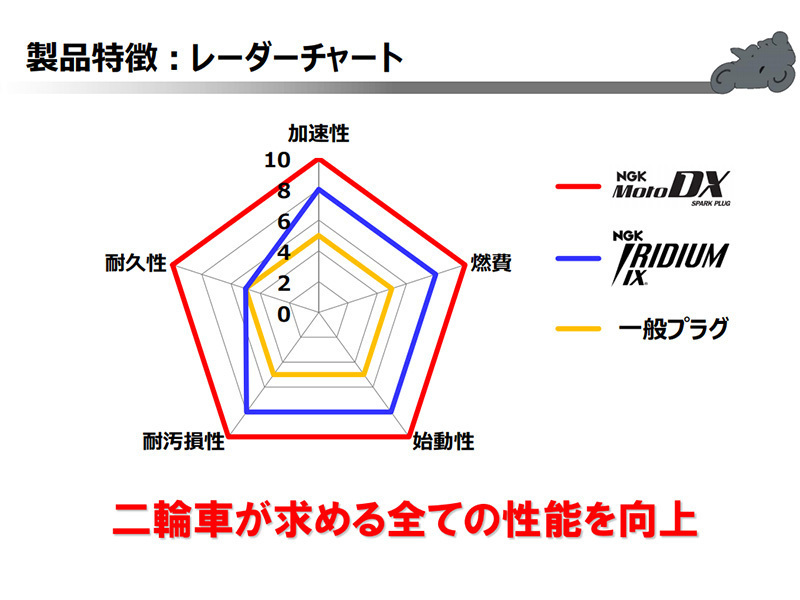 ホンダ 250Tマスター LAカスタム NGK MotoDX スパークプラグ 2本セット CR7HDX-S 97593 1981 - モトデラックス バイク 2輪 単車_画像5