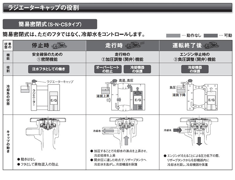 三菱 タウンボックスワイド ドライブジョイ ラジエターキャップ V9113-CS11 U65W U66W 99.04 - 01.05 DRIVEJOY ラジエタキャップ_画像6